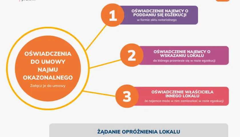 Schemat przedstawiający oświadczenia do umowy najmu okazjonalnego: najemcy o poddaniu się egzekucji, o wskazaniu lokalu i właściciela innego lokalu.