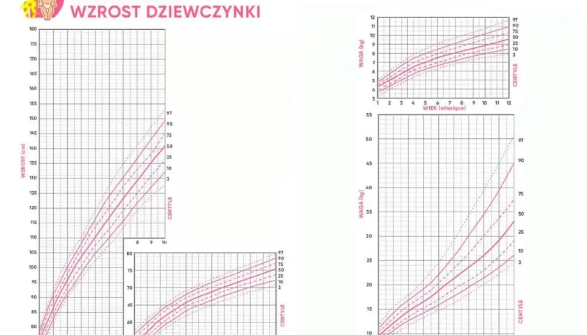 Wykresy siatek centylowych wzrostu i wagi dziewczynek w wieku od niemowlęctwa do 10 lat.