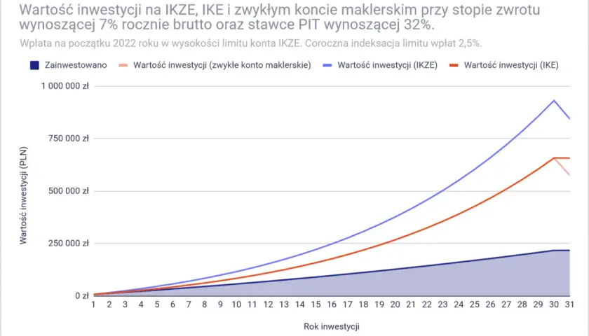 Wykres porównujący wartość inwestycji na IKZE, IKE i zwykłym koncie maklerskim na przestrzeni 31 lat.