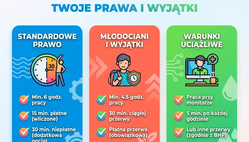 Ilustracja przedstawia trzy kolumny: "Standardowe prawo", "Młodociani i wyjątki", "Warunki uciążliwe", z ikonami i tekstem dotyczącym przerw w pracy.