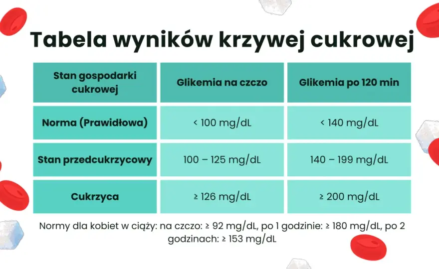 Test obciążenia glukozą w ciąży - Bez stresu i błędów!