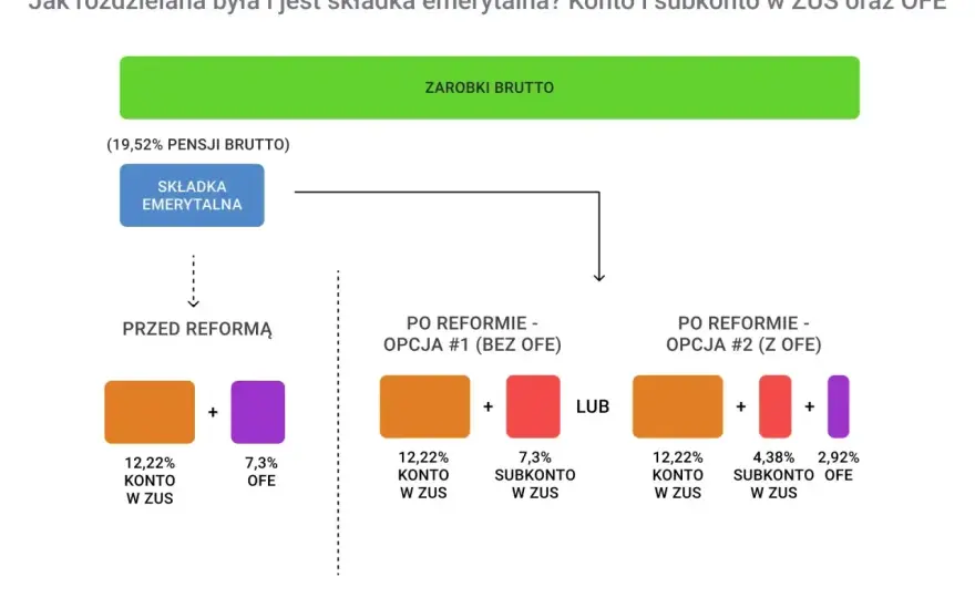 OFE - Jak działają i czy warto? Pełny przewodnik!