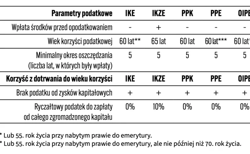 OIPE - czy to lepsza emerytura niż IKE/IKZE? Sprawdź!