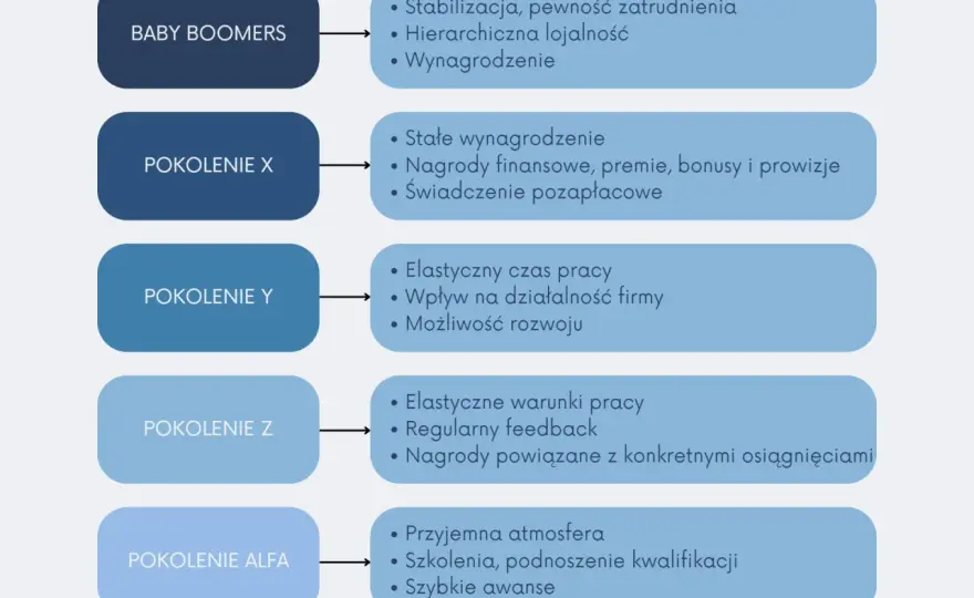 Generacje X, Y, Z, Alpha - Jak je rozumieć i wykorzystać?