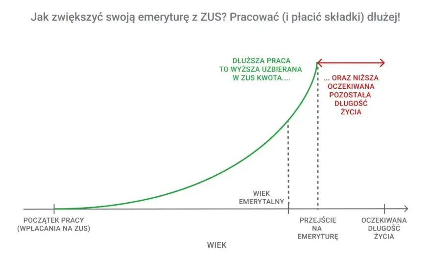 Z ilu lat liczy się emerytura? ZUS - Stary i Nowy System