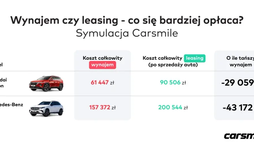 Leasing - czy to się opłaca? Poznaj prawdę o kosztach!
