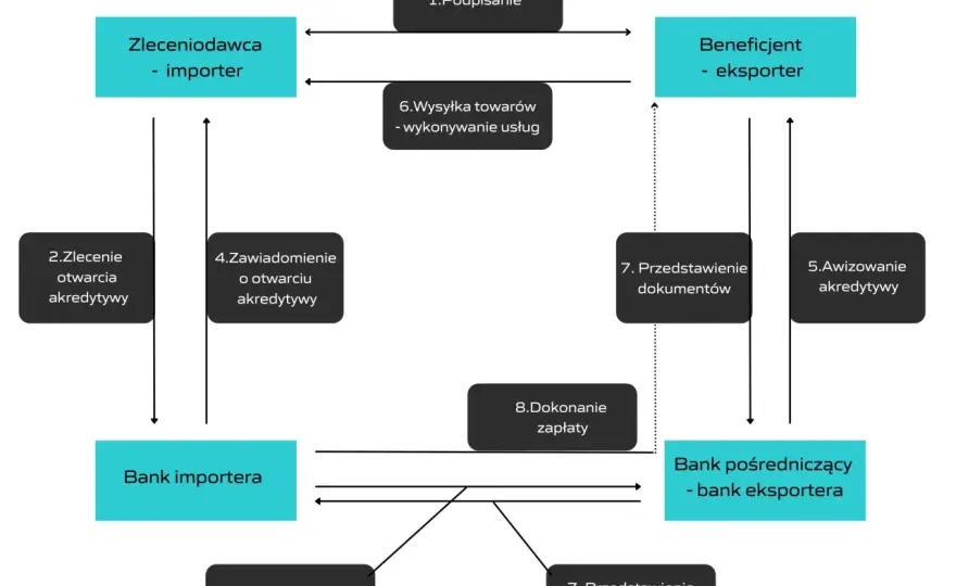 Akredytywa dokumentowa - jak zabezpieczyć płatności B2B?