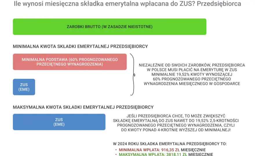 Kapitał początkowy - jak go obliczyć i zwiększyć emeryturę?