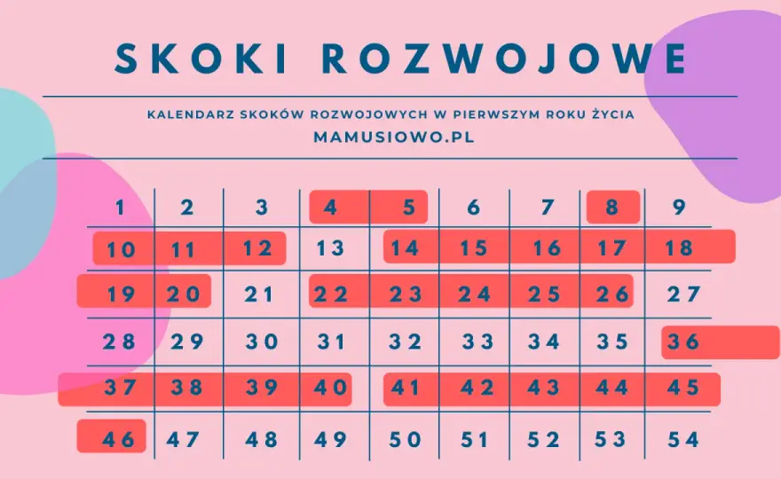 Skoki rozwojowe po roku - Jak wspierać i kiedy się martwić?