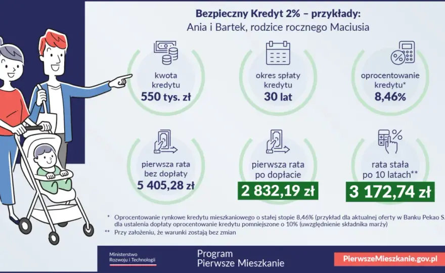 Bezpieczny Kredyt 2% - Co dalej? Wybierz mądrze hipotekę!