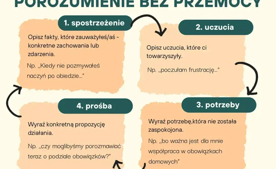 Porozumienie bez przemocy - 4 kroki do lepszej komunikacji