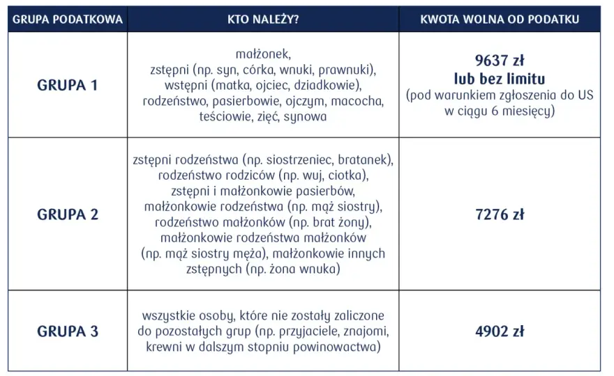 Podatek od darowizny - ile zapłacisz? Sprawdź stawki i zwolnienia