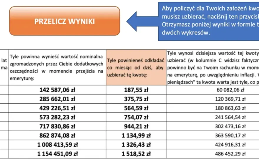 Jak obliczyć emeryturę? Sprawdź, ile dostaniesz z ZUS!
