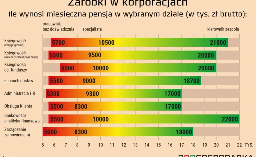 Ile zarabia architekt? Mediana, czynniki i jak podnieść stawkę