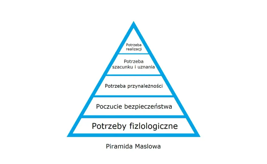 Piramida potrzeb Maslowa - Jak ją wykorzystać w samorozwoju?