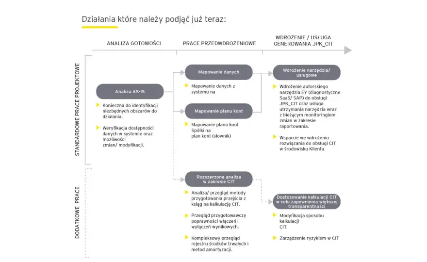 JPK w CIT - Kiedy naprawdę musisz się przygotować?