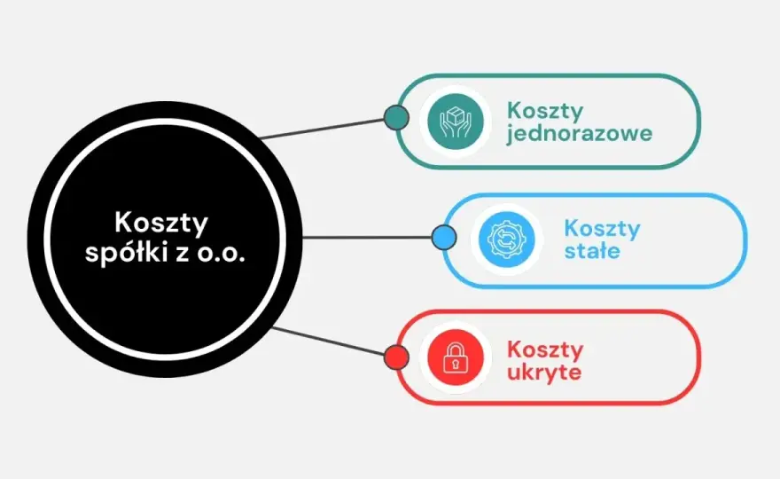 Sp. z o.o. - Czy to dla Ciebie? Koszty, podatki i jak założyć