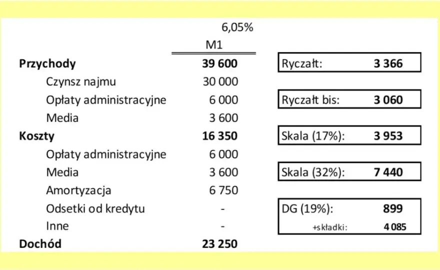 Ryczałt 15% - jakie PKD pozwalają uniknąć wysokich podatków?