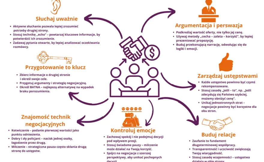 Negocjacje - 5 technik, które zmienią Twoje rozmowy
