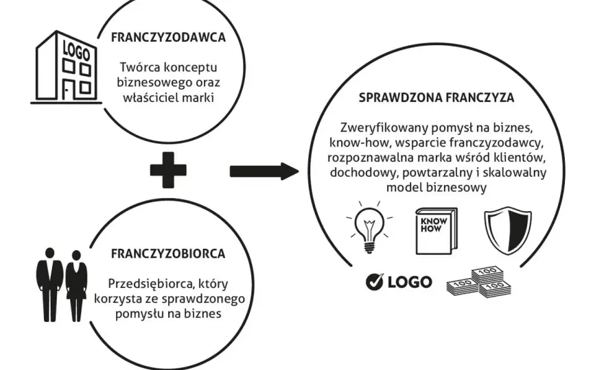 Franczyza - co to jest i czy to biznes dla Ciebie? Sprawdź!