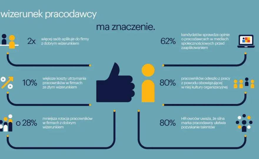 Employer branding - co to? Buduj markę pracodawcy z prawem pracy