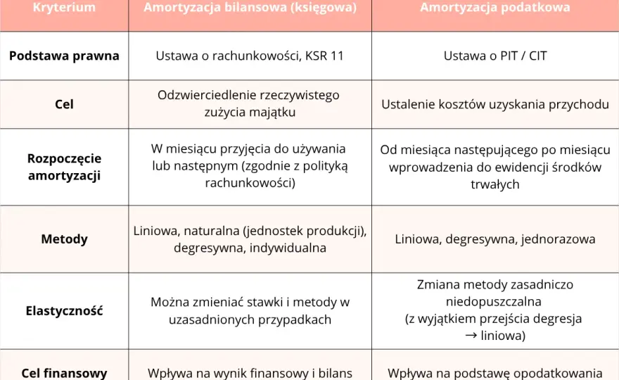 Amortyzacja środków trwałych - Jak uniknąć błędów i oszczędzić?