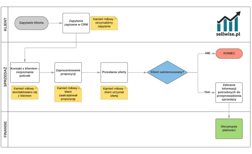 Sprzedaż w firmie - jak działa? Proces, błędy, skuteczność