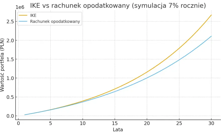 Limit IKE 2026 - Jak go wykorzystać i uniknąć błędów?