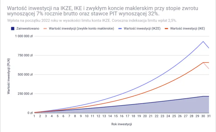 IKZE - Ulga podatkowa czy pułapka? Porównanie z IKE