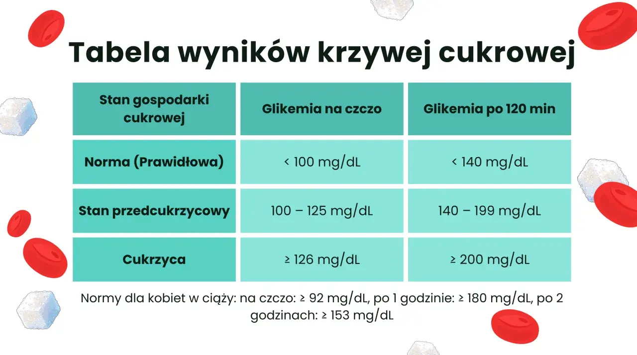 Tabela wyników krzywej cukrowej, pomocna w interpretacji testu obciążenia glukozą w ciąży. Pokazuje normy, stan przedcukrzycowy i cukrzycę.