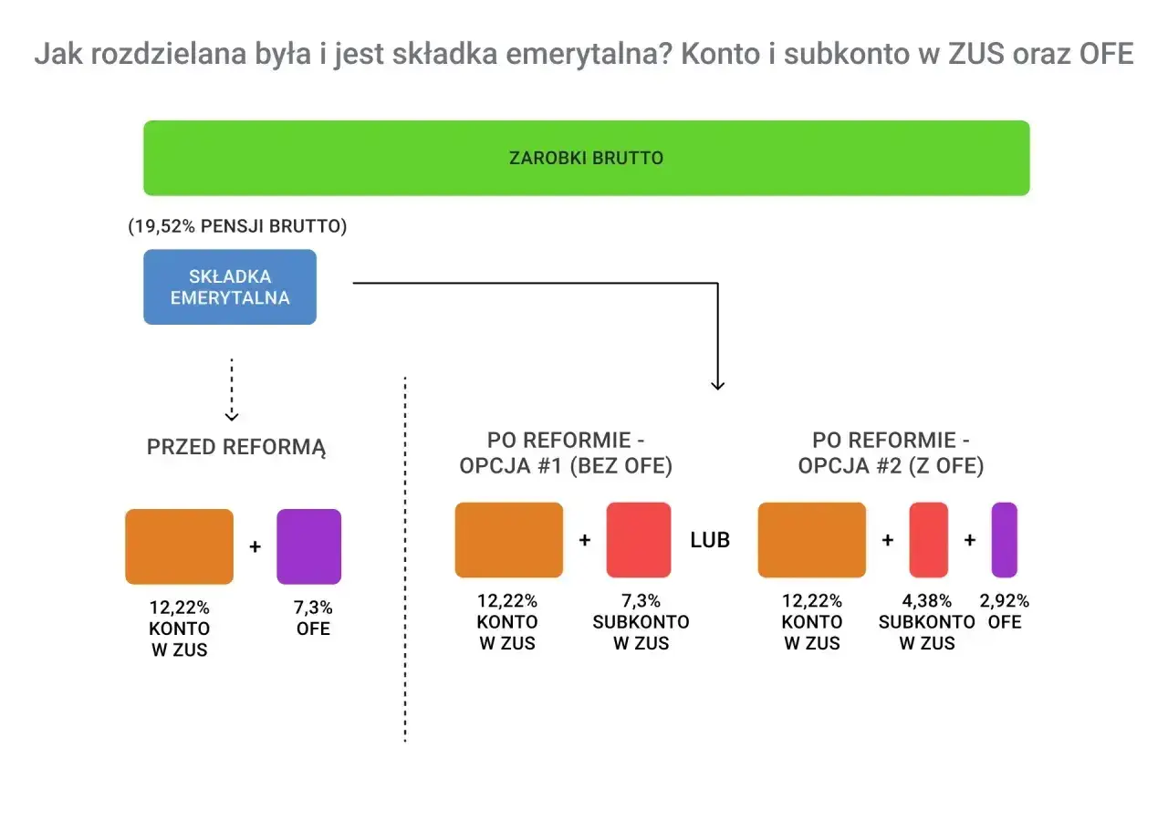 Schemat podziału składki emerytalnej przed i po reformie, pokazujący opcje z OFE i bez OFE.