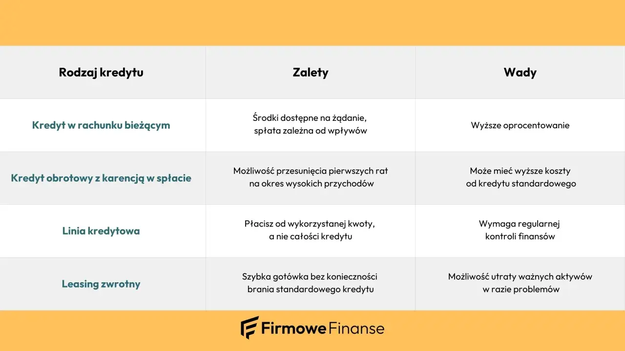 Tabela porównująca różne rodzaje kredytów: kredyt w rachunku bieżącym, obrotowy z karencją, linia kredytowa i leasing zwrotny. Opisuje ich zalety i wady.