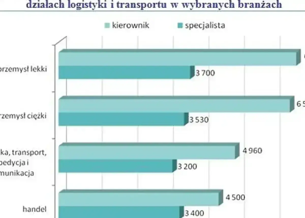 Wykres pokazuje, ile zarabia logistyk po studiach w różnych branżach. Specjalista w przemyśle lekkim zarabia 3700, a kierownik 6500.