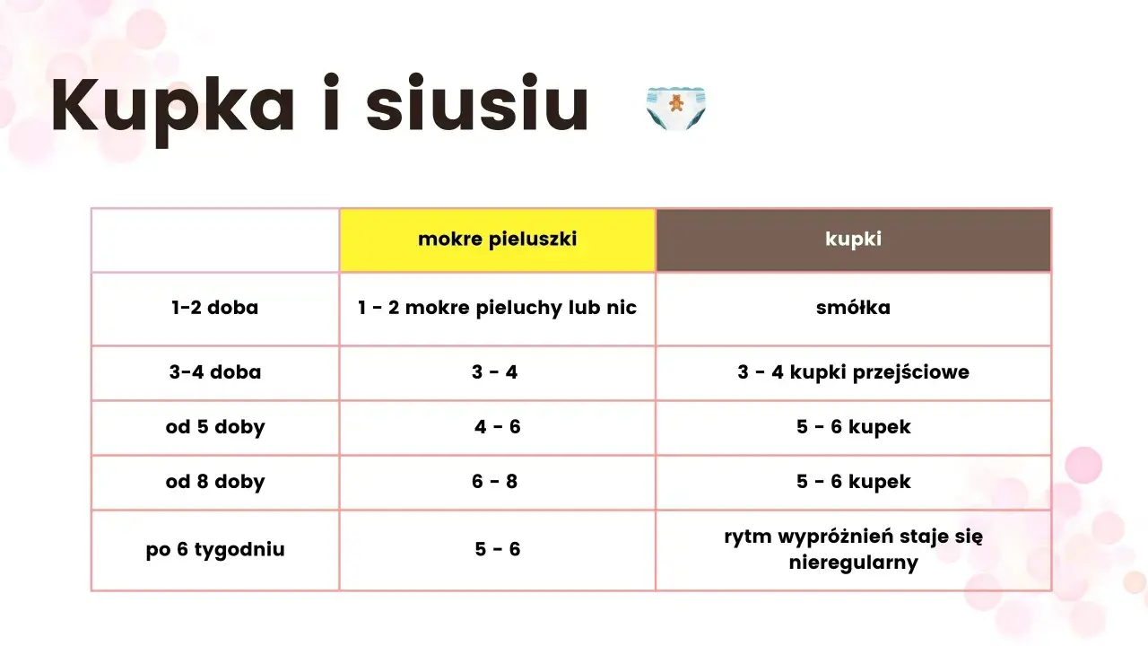 Tabela porównująca liczbę mokrych pieluszek i kupki noworodka w pierwszych tygodniach życia.