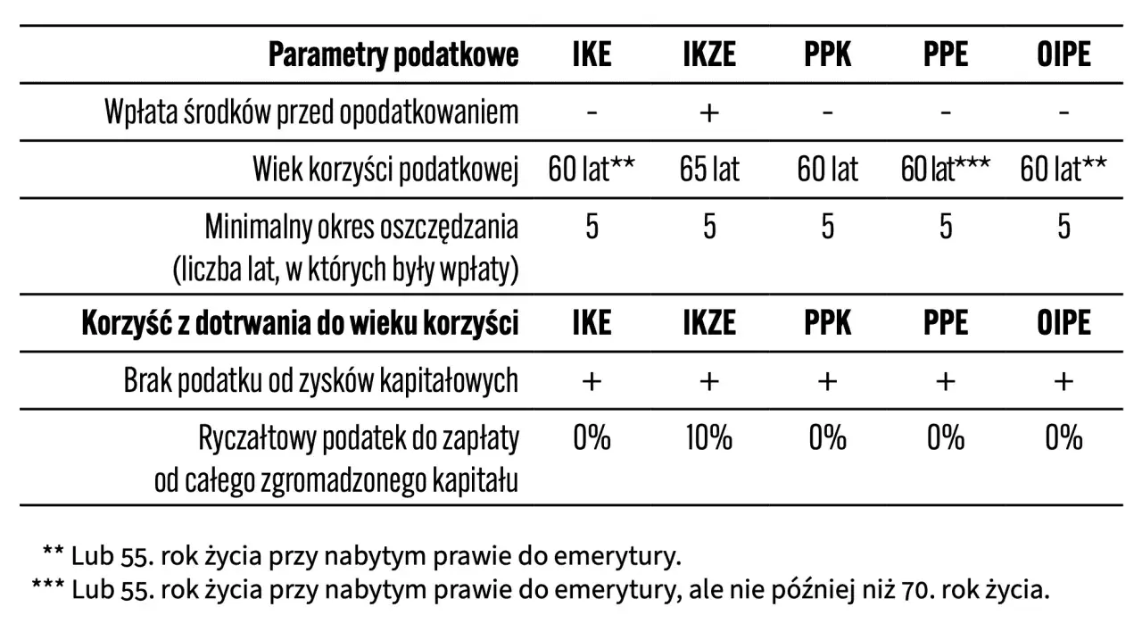 Tabela porównująca parametry podatkowe i korzyści z IKE, IKZE, PPK, PPE i OIPE.