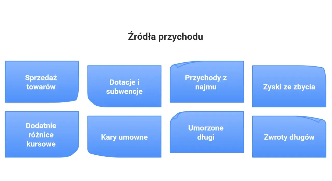 Grafika przedstawia osiem niebieskich prostokątów z zaokrąglonymi rogami, zawierających różne źródła przychodu.