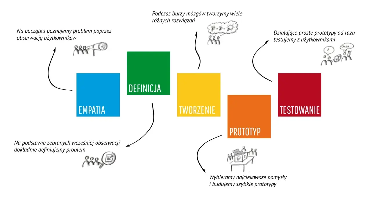 Schemat procesu design thinking: empatia, definicja, tworzenie, prototyp, testowanie.