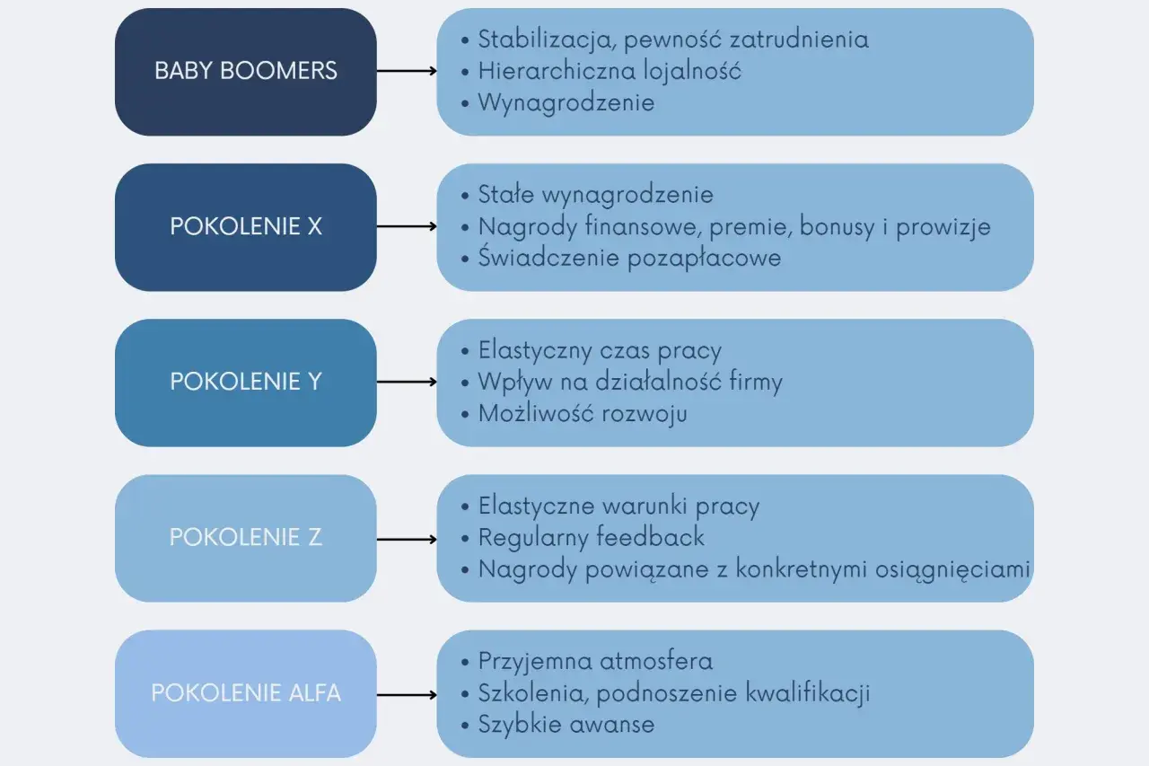 Schemat porównujący pokolenia Baby Boomers, X, Y, Z, Alfa i ich cechy.