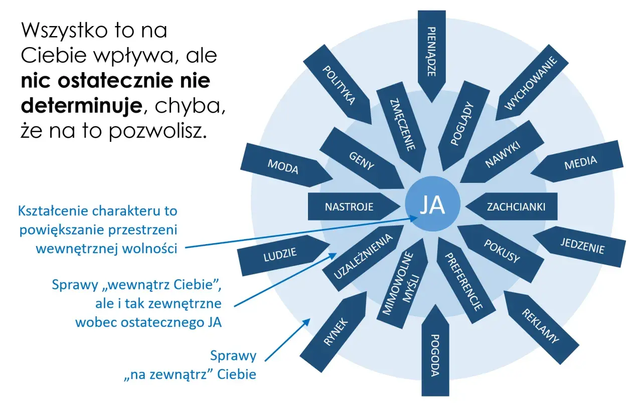 Diagram przedstawiający "JA" w centrum, otoczone przez czynniki wpływające na charakter, takie jak moda, geny, poglądy, media.