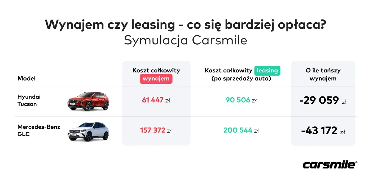 Porównanie kosztów wynajmu i leasingu aut: Hyundai Tucson i Mercedes-Benz GLC. Leasing co to? Sprawdź symulację Carsmile.