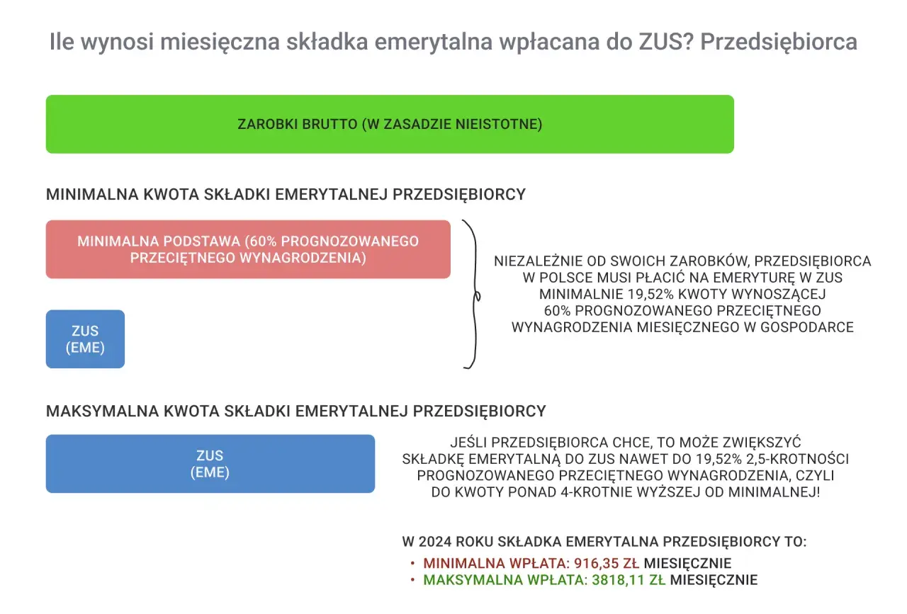 Minimalny kapitał początkowy na emeryturę dla przedsiębiorcy to 916,35 zł miesięcznie.