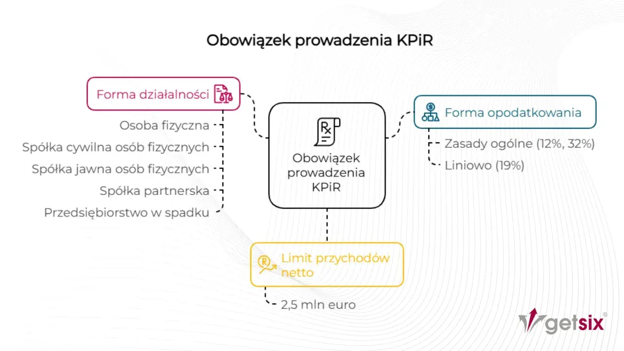 Schemat blokowy przedstawiający obowiązek prowadzenia KPIR, formę działalności, formę opodatkowania i limit przychodów.