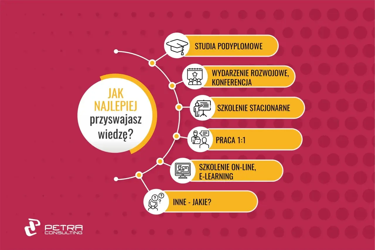 Grafika przedstawia schemat z pytaniem "Jak najlepiej przyswajasz wiedzę?" i opcjami: studia, konferencja, szkolenie, praca, e-learning.