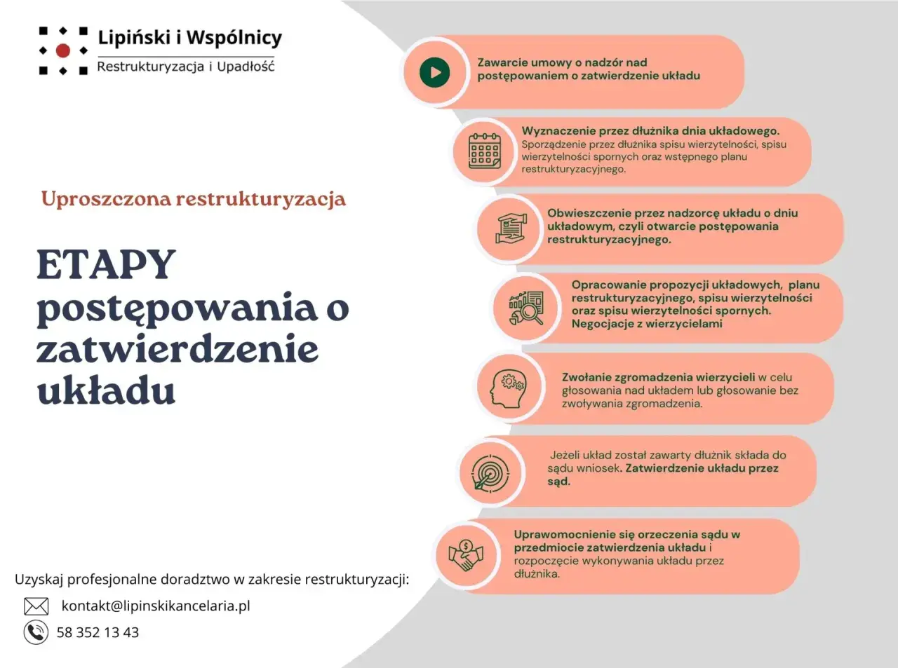 Schemat etapów postępowania o zatwierdzenie układu w restrukturyzacji.