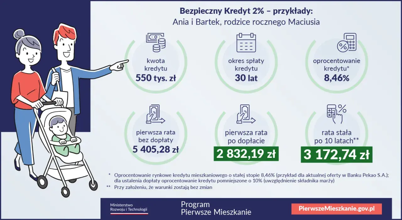 Ilustracja przedstawia rodzinę z dzieckiem w wózku oraz dane dotyczące Bezpiecznego Kredytu 2%.