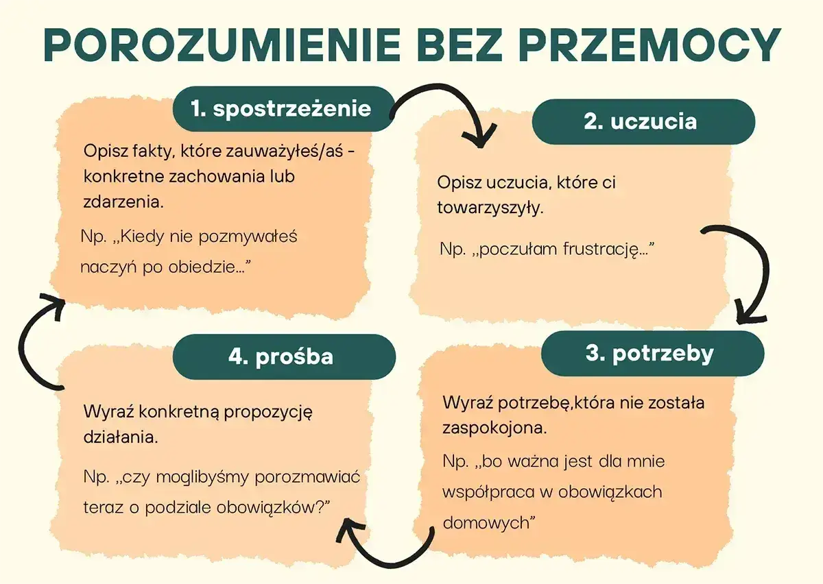 Schemat porozumienia bez przemocy: 1. spostrzeżenie, 2. uczucia, 3. potrzeby, 4. prośba. Pomaga w komunikacji.