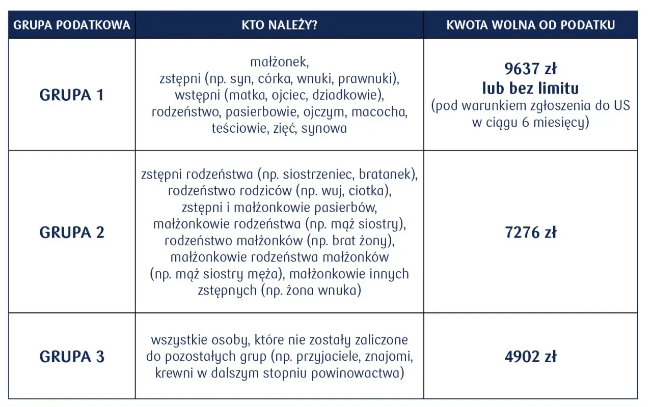 Tabela z grupami podatkowymi, kim są osoby należące do grup i kwotami wolnymi od podatku.
