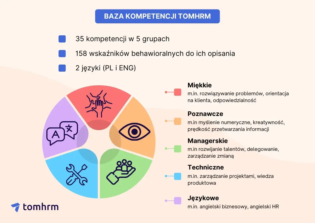 Baza kompetencji TOMHRM prezentuje 5 grup: Miękkie (np. rozwiązywanie problemów), Poznawcze, Managerskie, Techniczne i Językowe.