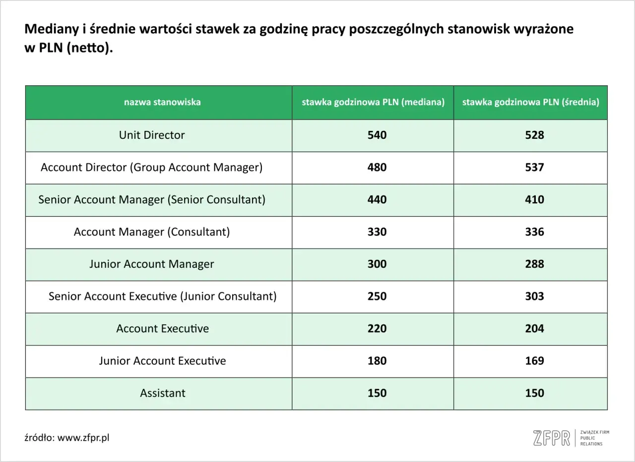 Tabela z nazwami stanowisk i stawkami godzinowymi w PLN (mediana i średnia).