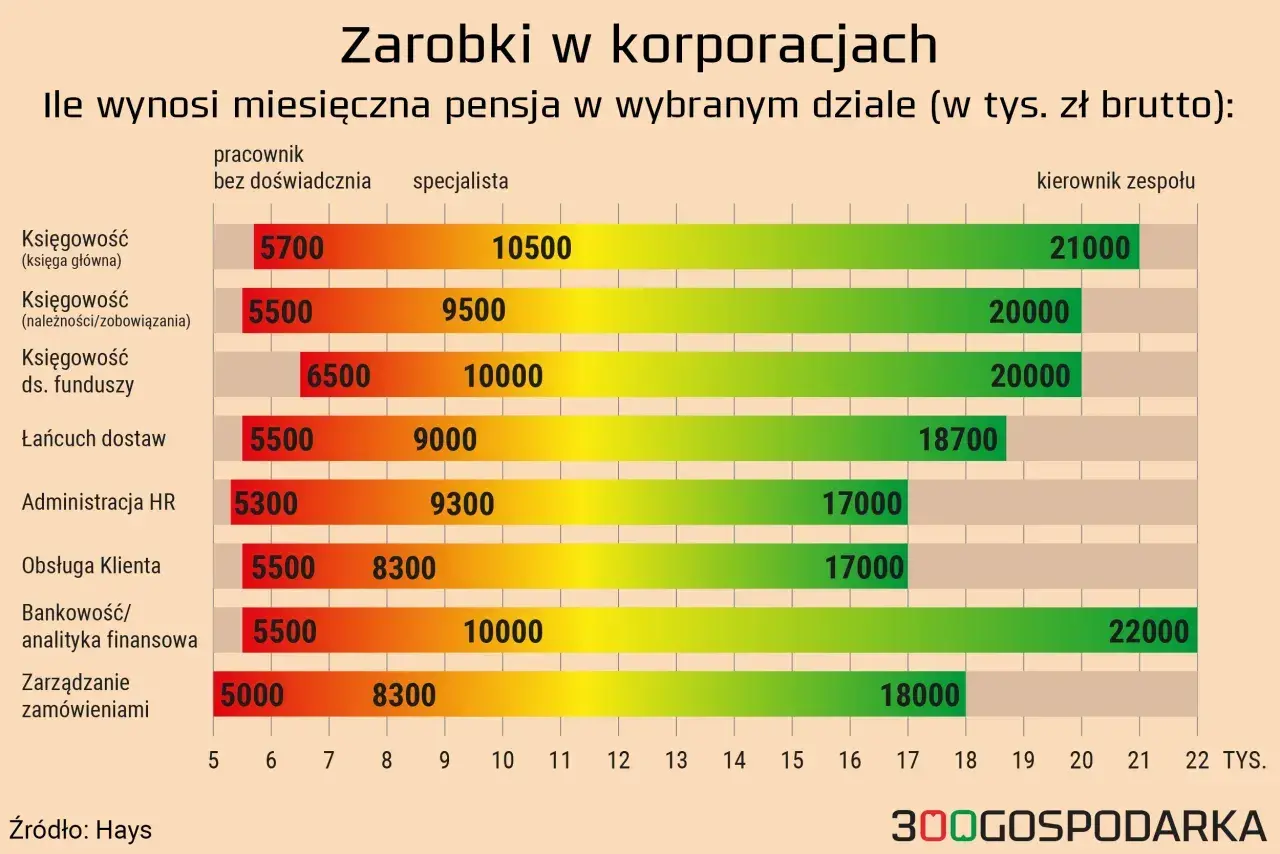 Wykres słupkowy pokazujący zarobki w korporacjach wg działów i stanowisk.
